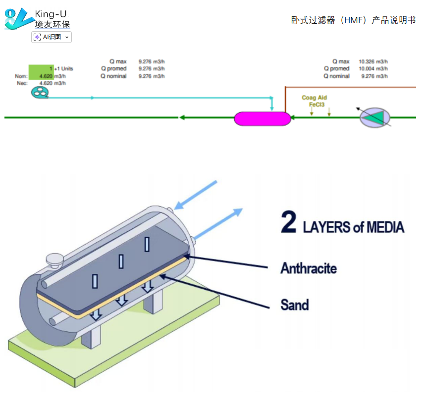 境友环保&mdash;&mdash;卧式过滤器(HMF)